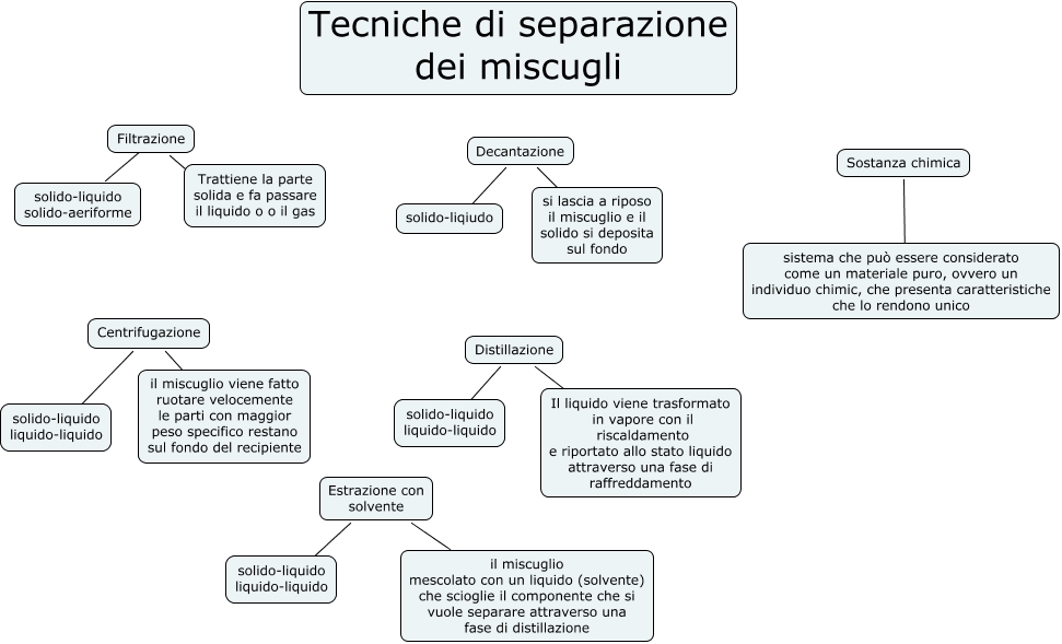 Tecniche Di Separazione Dei Miscugli